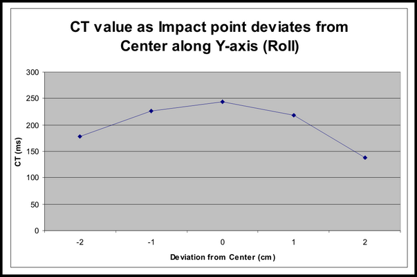 clubhead center graph y axis