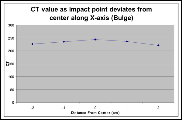 clubhead center graph x axis