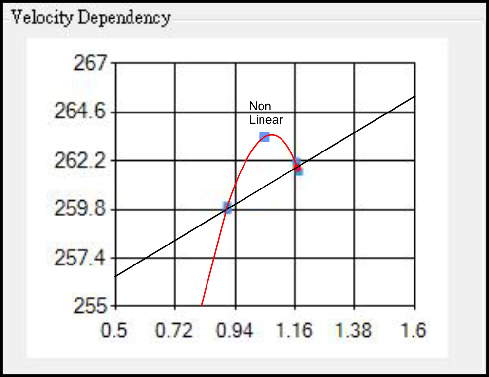 non-linear
