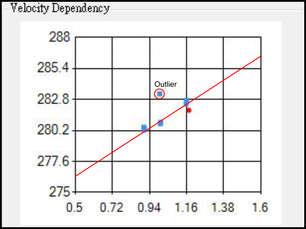 outlier
